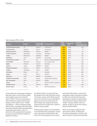 52 Beyond borders Biotechnology Industry Report 2015
A look at the top 15 European companies
that went public in 2014 reveals a depth
and breadth not seen since the IPO
class of 2000. The top 15 companies in
2014 range from several with products
already on the market to one — ProQR
Therapeutics — still at a preclinical stage.
Before 2014, no European IPO had raised
more than US$100 millon since Denmark’s
Symphogen went public in 2011. In
2014, four IPOs exceeded this threshold:
Circassia, Forward Pharma, ProQR and
Molecular Partners.
At US$333 million, Circassia’s IPO was
the largest ever for the UK biotech sector.
The historic volume of the IPO was partly
driven by Circassia’s focus on developing
allergy vaccines. Even even before its
March listing, the company had raised
several of the UK’s largest-ever rounds of
biotech venture capital.
Predicting the duration of an IPO window
is an inherently tricky proposition. Europe
had no IPOs after mid-November. And
while 73% of the European class of 2014
priced their IPOs within or above their
anticipated ranges, that figure slumped
to 50% in the second half of the year.
Nonetheless, a degree of optimism has
returned to the European biotech IPO
market. This was evident in the first
quarter of 2015 as seven IPOs raised a
total of US$339 million.
Of the 31 European companies that
went public in 2014, 25 (81%) were
focused on therapeutics; of those, 16%
were in Phase III, 12% had licensed their
Source: EY, BioCentury, Capital IQ and VentureSource.
Top European IPOs, 2014
Company Country
Lead product
clinical stage
Therapeutic focus
Gross
raised
(US$m)
IPO pricing
range
Post-IPO
performance (as of
31 December 2014)
Circassia Pharmaceuticals UK Phase III Autoimmune 333 Within -15%
Forward Pharma Denmark Phase II Autoimmune 235 Within -1%
Molecular Partners Switzerland Phase II Multiple 116 Below 3%
ProQR Therapeutics Netherlands Preclinical Respiratory 112 Within 67%
uniQure Netherlands Marketed Multiple 92 Above -13%
MediWound Israel Marketed Dermatology 80 Within -52%
Horizon Discovery Group UK NA Research and other equipment 66 NA 6%
Auris Medical Switzerland Phase III Ear, nose and throat 61 Below -35%
Egalet Denmark Phase III Neurology 58 Within -53%
Innocoll Ireland Marketed Multiple 58 Below -34%
Affimed Therapeutics Germany Phase II Oncology 56 Below -11%
arGEN-X Netherlands Phase I Multiple 55 Within -18%
Fermentalg France NA Industrial 54 Within -36%
Genticel France Phase I Infection 53 Within -35%
MacroCure Israel Phase III Dermatology 53 Below -27%
GalMed Pharmaceuticals Israel Phase II Metabolic/endocrinology 44 Within -57%
VBL Therapeutics Israel Phase II Multiple 40 Below -1%
Abzena UK NA Research and other equipment 37 NA -5%
Bio Blast Pharma Israel Phase III Genetic 35 Within -42%
Genomic Vision France NA Molecular diagnostics 34 Within -31%
Financing
 