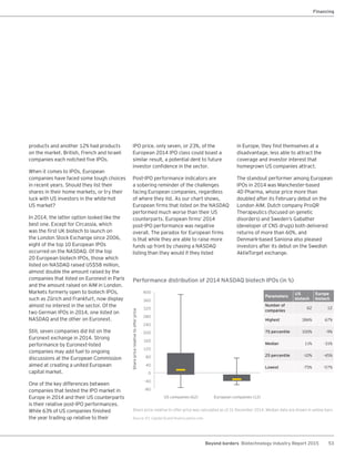 53Beyond borders Biotechnology Industry Report 2015
Share price relative to offer price was calculated as of 31 December 2014. Median data are shown in yellow bars.
Source: EY, Capital IQ and finance.yahoo.com.
Financing
products and another 12% had products
on the market. British, French and Israeli
companies each notched five IPOs.
When it comes to IPOs, European
companies have faced some tough choices
in recent years. Should they list their
shares in their home markets, or try their
luck with US investors in the white-hot
US market?
In 2014, the latter option looked like the
best one. Except for Circassia, which
was the first UK biotech to launch on
the London Stock Exchange since 2006,
eight of the top 10 European IPOs
occurred on the NASDAQ. Of the top
20 European biotech IPOs, those which
listed on NASDAQ raised US$58 million,
almost double the amount raised by the
companies that listed on Euronext in Paris
and the amount raised on AIM in London.
Markets formerly open to biotech IPOs,
such as Zürich and Frankfurt, now display
almost no interest in the sector. Of the
two German IPOs in 2014, one listed on
NASDAQ and the other on Euronext.
Still, seven companies did list on the
Euronext exchange in 2014. Strong
performance by Euronext-listed
companies may add fuel to ongoing
discussions at the European Commission
aimed at creating a united European
capital market.
One of the key differences between
companies that tested the IPO market in
Europe in 2014 and their US counterparts
is their relative post-IPO performances.
While 63% of US companies finished
the year trading up relative to their
IPO price, only seven, or 23%, of the
European 2014 IPO class could boast a
similar result, a potential dent to future
investor confidence in the sector.
Post-IPO performance indicators are
a sobering reminder of the challenges
facing European companies, regardless
of where they list. As our chart shows,
European firms that listed on the NASDAQ
performed much worse than their US
counterparts. European firms’ 2014
post-IPO performance was negative
overall. The paradox for European firms
is that while they are able to raise more
funds up front by chasing a NASDAQ
listing than they would if they listed
in Europe, they find themselves at a
disadvantage, less able to attract the
coverage and investor interest that
homegrown US companies attract.
The standout performer among European
IPOs in 2014 was Manchester-based
4D Pharma, whose price more than
doubled after its February debut on the
London AIM. Dutch company ProQR
Therapeutics (focused on genetic
disorders) and Sweden’s Gabather
(developer of CNS drugs) both delivered
returns of more than 60%, and
Denmark-based Saniona also pleased
investors after its debut on the Swedish
AktieTorget exchange.
Performance distribution of 2014 NASDAQ biotech IPOs (in %)
400
360
320
-80
0
-40
120
80
40
200
160
280
240
Sharepricerelativetoofferprice
US companies (62) European companies (12)
Parameters
US
biotech
Europe
biotech
Number of
companies
62 12
Highest 386% 67%
75 percentile 100% -9%
Median 11% -31%
25 percentile -10% -45%
Lowest -75% -57%
 