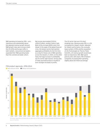 6 Beyond borders Biotechnology Industry Report 2015
R&D spending increased by 20% — very
impressive and substantially above
the adjusted revenue growth amount.
R&D growth rates were strong in both
the US (22%) and Europe (14%). In
both markets, noncommercial leaders
expanded their R&D spending faster
than the commercial leader cohort.
Net income skyrocketed 231% to
US$14.9 billion, another historic high.
Most of this increase (82%) came from
Gilead. In the wake of the global financial
crisis, the biotech sector had reached
aggregate profitability for the first time
as a result of sharp cuts in R&D spending
across the industry. In 2014, on the other
hand, the huge increase in profitability
was for all the right reasons: strong sales
of newly launched products resulted in
even stronger increases in profits.
The US sector had one of its best
showings ever. Revenue grew 29%, or 12%
normalized for Gilead’s results. Adjusted
for Gilead’s performance, the unusually
large number of IPOs and the acquisition
of Life Technologies by Thermo Fisher
Scientific, US revenue growth would have
been an impressive 18%. R&D spend
grew by 22%, with nearly 70% of biotech
companies increasing their spending,
slightly above the historical average
The year in review
FDA product approvals, 1996–2014
US product approvals are based only on approvals by FDA’s Center for Drug Evaluation and Research (CDER).
Source: EY and FDA.
40
60
50
30
0
20
10
New molecular entities
Numberofapprovals
1996 1997 1998 1999 2000 20072001 20082002 20092003 20102004 20112005 20122006 2013 2014
Biologic license applications
 