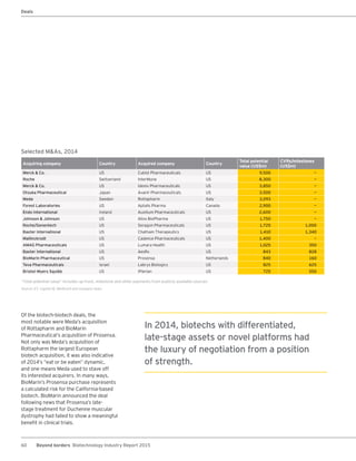 60 Beyond borders Biotechnology Industry Report 2015
Of the biotech-biotech deals, the
most notable were Meda’s acquisition
of Rottapharm and BioMarin
Pharmaceutical’s acquisition of Prosensa.
Not only was Meda’s acquisition of
Rottapharm the largest European
biotech acquisition, it was also indicative
of 2014’s “eat or be eaten” dynamic,
and one means Meda used to stave off
its interested acquirers. In many ways,
BioMarin’s Prosensa purchase represents
a calculated risk for the California-based
biotech. BioMarin announced the deal
following news that Prosensa’s late-
stage treatment for Duchenne muscular
dystrophy had failed to show a meaningful
benefit in clinical trials.
Selected M&As, 2014
Acquiring company Country Acquired company Country
Total potential
value (US$m)
CVRs/milestones
(US$m)
Merck & Co. US Cubist Pharmaceuticals US 9,500 —
Roche Switzerland InterMune US 8,300 —
Merck & Co. US Idenix Pharmaceuticals US 3,850 —
Otsuka Pharmaceutical Japan Avanir Pharmaceuticals US 3,500 —
Meda Sweden Rottapharm Italy 3,093 —
Forest Laboratories US Aptalis Pharma Canada 2,900 —
Endo International Ireland Auxilium Pharmaceuticals US 2,600 —
Johnson & Johnson US Alios BioPharma US 1,750 —
Roche/Genentech US Seragon Pharmaceuticals US 1,725 1,000
Baxter International US Chatham Therapeutics US 1,410 1,340
Mallinckrodt US Cadence Pharmaceuticals US 1,400 —
AMAG Pharmaceuticals US Lumara Health US 1,025 350
Baxter International US AesRx US 843 828
BioMarin Pharmaceutical US Prosensa Netherlands 840 160
Teva Pharmaceuticals Israel Labrys Biologics US 825 625
Bristol-Myers Squibb US iPierian US 725 550
“Total potential value” includes up-front, milestone and other payments from publicly available sources.
Source: EY, Capital IQ, Medtrack and company news.
Deals
In 2014, biotechs with differentiated,
late-stage assets or novel platforms had
the luxury of negotiation from a position
of strength.
 