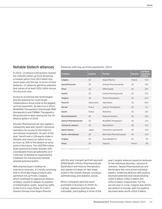 61Beyond borders Biotechnology Industry Report 2015
Deals
Notable biotech alliances
In 2014, 13 alliance transactions cleared
the US$100 million up-front threshold,
a marked uptick from 2013 when only
seven deals met this bar. In terms of total
biobucks, 12 alliances garnered potential
deal values of at least US$1 billion versus
five the prior year.
Access to promising new technologies
and the potential for multi-target
collaborations drove some of the biggest
up-front payments. As was true in 2013,
ModeRNA Therapeutics (messenger RNA
therapeutics) and FORMA Therapeutics
(drug discovery) were among the top 15
alliance getters of 2014.
Alnylam Pharmaceuticals also signed a
noteworthy deal with Sanofi’s Genzyme
subsidiary for access to the biotech’s
rare disease treatments. As part of the
deal, Sanofi took a 12% equity stake in
Alnylam and retains an option to buy
as much as 30% of the biotech at some
point in the future. The US$700 million
down payment provides Alnylam with
considerable financial optionality as it
continues to develop its experimental
treatment for transthyretin-familial
amyloid polyneuropathy.
With pharma buyers looking for
near-term revenues, it’s hardly surprising
that in 2014 late-stage products also
garnered rich up-fronts. Celgene,
which continued its aggressive alliance
strategy, sought to deepen its pipeline
of inflammation assets, acquiring rights
to the first-in-class Phase III Crohn’s
disease therapy from Nogra Pharma
Alliances with big up‑front payments, 2014
Company Country Partner Country
Up-front
payments
(US$m)
Celgene US Nogra Pharma Ireland 710
Sanofi/Genzyme US Alnylam Pharmaceuticals US 700
Pfizer US OPKO Health US 295
AbbVie US Infinity Pharmaceuticals US 275
Celgene US Forma Therapeutics US 225
Novartis Switzerland Ophthotech US 200
Servier France Intarcia Therapeutics US 171
Sanofi France MannKind US 150
Roche/Genentech US NewLink Genetics US 150
Alexion Pharmaceuticals US ModeRNA Therapeutics US 125
Johnson & Johnson US MacroGenics US 125
Daiichi Sankyo Japan Charleston Laboratories US 100
Baxter International US Merrimack Pharmaceuticals US 100
Celgene US Sutro Biopharma US 95
Pfizer US Cellectis France 80
Source: EY, Medtrack and company news.
with the year’s largest up-front payment.
OPKO Health, Infinity Pharmaceuticals,
Ophthotech and Intarcia Therapeutics
also signed rich deals for late-stage
assets in the orphan disease, oncology,
ophthalmology and diabetes arenas.
Which companies were the most
prominent in-licensers of 2014? As
a group, Japanese pharmas were
noticeable, participating in three of the
year’s largest alliances based on biobucks.
Of the individual pharmas, Johnson &
Johnson, Takeda Pharmaceuticals and
Roche were the most active individual
players, brokering alliances with publicly
disclosed potential deal values totaling
US$4.5 billion, US$2.2 billion and
US$2.0 billion, respectively. For the
second year in a row, Celgene was 2014’s
top biotech in-licenser with five publicly
disclosed deals worth US$4.5 billion.
 