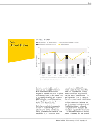 63Beyond borders Biotechnology Industry Report 2015
US M&As, 2007–14
Chart excludes transactions where deal terms were not publicly disclosed.
Source: EY, Capital IQ, Medtrack and company news.
45
60
75
30
0
15
Pharma-biotech
Potentialvalue(US$b)
Numberofdeals
2007 2008 2009 2010 2011 2012 2013 2014
Biotech-biotech
Biotech-biotech megadeals (>US$5b)
Pharma-biotech megadeals (>US$5b)
Number of deals
40
50
60
30
0
20
10
Deals
Deals
United States
Excluding megadeals, 2014 was the
strongest year since 2007 for biotech
M&A in the United States. Including
megadeals, potential deal values increased
sharply over 2013 to US$42.9 billion. That
is the third-highest annual deal total since
2007. All in, there were 51 transactions
involving US biotechs, a new eight-year
high in terms of deal volumes.
Both pharma and biotechs were active
in-licensers of US biotech products in
2014. In terms of total potential deal
values, pharma-biotech alliances in 2014
generated US$25.5 billion, the largest
money total since 2007; US-focused
biotech-biotech alliances, meanwhile,
generated US$10.4 billion, equaling
the dollar record set the year before.
The total alliance value increased 73%
year-over-year in 2014, as a result of
pharma’s renewed interest in dealmaking.
Although the number of alliances still
lags the peak observed in 2006 (when
the US biotech industry witnessed
nearly 150 licensing deals), the 112
transactions signed in 2014 represent
a 16% year-over-year increase and the
volume is consistent with deal volumes
 