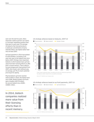 64 Beyond borders Biotechnology Industry Report 2015
US strategic alliances based on biobucks, 2007–14
20
30
25
35
40 160
140
120
15
100
80
0 0
10
5
60
40
20
Pharma-biotech
Potentialvalue(US$b)
Numberofdeals
2007 2008 2009 2010 2011 2012 2013 2014
Biotech-biotech Number of deals
Chart shows potential value, including up-front and milestone payments,
for alliances where deal terms are publicly disclosed.
Source: EY, Medtrack and company news.
US strategic alliances based on up‑front payments, 2007–14
Source: EY, Medtrack and company news.
4.0
3.0
12%
0.0 0%
2.0
1.0
9%
6%
3%
Pharma-biotech
Up-frontvalue(US$b)
Up-frontsasashareofbiobucks
2007 2008 2009 2010 2011 2012 2013 2014
Biotech-biotech Up-fronts/biobucks
seen over the last five years. More
important, biotech partners are clearly
in a stronger negotiating position than
they were in years past. On average,
US biotechs that licensed products
in 2014 got commitments of nearly
US$330 million, the highest dollar total
since at least 2007.
Up-front payments in 2014 skyrocketed
to US$3.8 billion, increasing 111%
year-over-year to the highest level since
before 2007. Perhaps more important,
biotechs in 2014 realized more up-front
value from their licensing efforts (11.8%)
than in recent memory. That is about a
five percentage point improvement from
2007, when buyers were willing to pay,
on average, just 7% of a deal’s potential
price tag at its signing.
Pharma-biotech up-fronts reached
US$3.0 billion in 2014, the highest level
since 2006. Biotech-biotech up-fronts
were a healthy US$774 million,
the second highest since 2008’s
US$801 million.
In 2014, biotech
companies realized
more value from
their licensing
efforts than in
recent memory.
Deals
 