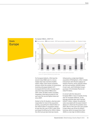 65Beyond borders Biotechnology Industry Report 2015
Deals
Deals
Europe
For European biotechs, 2014 was the
second robust M&A year in a row as
median deal sizes reached a healthy
US$51 million. Deal volume remained
strong in 2014; the number of transactions
involving a European biotech (27)
increased 22% from 2013. Europe hasn’t
seen that many biotech M&As since
2007, when 30 deals closed. Excluding
megadeals, total deal proceeds for the
year were the second highest observed
since 2007.
Similar to the US situation, pharmas were
responsible for most of the acquisition
activity, accounting for US$4.9 billion of
the US$6.9 billion in acquisition dollars.
As was also the case in 2013, when Shire
purchased ViroPharma for US$4.2 billion,
the 2014 annual deal total was heavily
influenced by a single deal: Meda’s
acquisition of Rottapharm. Other notable
transactions were Roche’s takeout of
Santaris Pharma, worth US$250 million
up front and another US$200 million
in earn-outs, and ProStrakan Group’s
purchase of Archimedes Pharma for
US$379 million.
In concert with the rebound in
European M&A, it was an equally strong
year for European alliances, as the
average potential deal value reached
US$227 million. Indeed, the potential
value associated with European biotech
alliances in 2014 was the greatest since
2007. Much of the year-over-year growth
in deal values was driven by biotech
licensing, which increased more than
300% to a new high of US$4.6 billion.
European M&As, 2007–14
Chart excludes transactions where deal terms were not publicly disclosed.
Source: EY, Capital IQ, Medtrack and company news.
15
20
25 30
10
24
0 0
5
18
12
6
Pharma-biotech
Potentialvalue(US$b)
Numberofdeals
2007 2008 2009 2010 2011 2012 2013 2014
Biotech-biotech Pharma-biotech megadeals (>US$5b) Number of deals
 