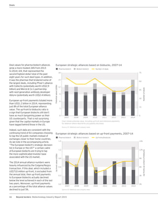 66 Beyond borders Biotechnology Industry Report 2015
Deal values for pharma-biotech alliances
grew a more modest 26% from 2013
to 2014; still, that represented the
second-highest dollar total of the past
eight years for such deal types. In addition,
it was the pharmas that brokered some of
the largest deals, including Pfizer’s alliance
with Cellectis (potentially worth US$2.9
billion) and Merck & Co.’s partnership
with next-generation antibody developer
Ablynx (potentially worth US$2.4 billion).
European up-front payments totaled more
than US$1.2 billion in 2014, representing
just 8% of the total European alliance
value. The up-front to biobucks ratio is
a sign that European biotechs still don’t
have as much bargaining power as their
US counterparts. That is not surprising
given that the capital markets in Europe
have lagged behind those in the US.
Indeed, such data are consistent with the
continuing trend of EU companies choosing
to tap the US public markets instead of
exchanges closer to their home countries.
As we note in the accompanying article,
“The European biotech’s strategic decision:
list in Europe or the US?” a certain cadre
of European biotechs are trying to tap
the more sophisticated investor base
associated with the US market.
The 2014 annual alliance numbers were
heavily influenced by the Celgene/Nogra
transaction. If this deal, which included a
US$710 million up-front, is excluded from
the annual total, then up-front payments
to European biotechs actually declined
below the level achieved in each of the last
two years. Moreover, up-front payments
as a percentage of the total alliance values
declined to just 5%.
European strategic alliances based on biobucks, 2007–14
12
60
18
15
75
9
45
0 0
6
30
3
15
Pharma-biotech
Potentialvalue(US$b)
Numberofdeals
2007 2008 2009 2010 2011 2012 2013 2014
Biotech-biotech Number of deals
Chart shows potential value, including up-front and milestone payments,
for alliances where deal terms are publicly disclosed.
Source: EY, Medtrack and company news.
European strategic alliances based on up‑front payments, 2007–14
Source: EY, Medtrack and company news.
1.2
1.5 15%
0.9
12%
0.0 0%
0.6
0.3
9%
6%
3%
Pharma-biotech
Up-frontvalue(US$b)
Up-frontsasashareofbiobucks
2007 2008 2009 2010 2011 2012 2013 2014
Biotech-biotech Up-fronts/biobucks
Deals
 
