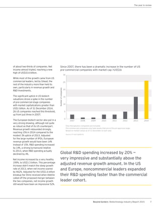 7Beyond borders Biotechnology Industry Report 2015
of about two-thirds of companies. Net
income almost tripled, reaching a new
high of US$10.6 billion.
While most of the growth came from US
commercial leaders, led by Gilead, the
rest of the industry more than held its
own, particularly in revenue growth and
R&D investments.
The significant uptick in US biotech
valuations drove a spike in the number
of pre-commercial-stage companies
with market capitalizations greater than
US$1 billion. As of 31 December 2014,
26 US companies reached this threshold,
up from just three in 2007.
The European biotech sector also put in a
very strong showing, although not quite
as robust as that of its US counterpart.
Revenue growth rebounded strongly,
reaching 15% in 2014 compared to the
modest 3% uptick of 2013. Adjusted
for the large number of IPOs, European
revenue growth would have been 14%
instead of 15%. R&D spending increased
by 14%, a strong turnaround relative
to 2013, when R&D spending actually
declined by 4%.
Net income increased by a very healthy
199%, to US$3.3 billion. This percentage
increase didn’t match the steep growth
rate of 2013, when net income soared
by 462%. Adjusted for the US$1.6 billion
breakup fee Shire received when AbbVie
called off the proposed merger between
the two companies, net income growth
still would have been an impressive 52%.
Only therapeutics companies are included.
Pre-commercial companies only have assets that are at the pre-approval stage.
Based on market values as of 31 December of each year.
Source: EY and Capital IQ.
Since 2007, there has been a dramatic increase in the number of US
pre‑commercial companies with market cap >US$1b
15
30
25
20
10
0
5
Numberofcompanies
2007 2008 2009 2010 2011 2012 2013 2014
The year in review
Global R&D spending increased by 20% —
very impressive and substantially above the
adjusted revenue growth amount. In the US
and Europe, noncommercial leaders expanded
their R&D spending faster than the commercial
leader cohort.
 