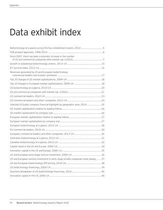 70 Beyond borders Biotechnology Industry Report 2015
Appendix
Biotechnology at a glance across the four established clusters, 2014 ...............................5
FDA product approvals, 1996–2014 ..............................................................................6
Since 2007, there has been a dramatic increase in the number
of US pre-commercial companies with market cap >US$1b...........................................7
Growth in established biotechnology centers, 2013–14 .................................................15
EY Survival Index, 2013–14 .........................................................................................16
Revenues generated by US and European biotechnology
commercial leaders fuel investor sentiment ..............................................................17
Top 10 changes in US market capitalizations, 2009–14 .................................................18
Top 10 changes in European market capitalizations, 2009–14 .......................................18
US biotechnology at a glance, 2013–14........................................................................20
US pre-commercial companies with market cap >US$1b................................................21
US commercial leaders, 2010–14.................................................................................23
US commercial leaders and other companies, 2013–14.................................................24
Selected US public company financial highlights by geographic area, 2014.....................25
US market capitalization relative to leading indices........................................................26
US market capitalization by company size .....................................................................26
European market capitalization relative to leading indices..............................................27
European market capitalization by company size ...........................................................27
European biotechnology at a glance, 2013–14..............................................................28
EU commercial leaders, 2010–14.................................................................................30
European commercial leaders and other companies, 2013–14.......................................30
Australian biotechnology at a glance, 2013–14.............................................................31
Canadian biotechnology at a glance, 2013–14 ..............................................................32
Capital raised in the US and Europe, 2000–14...............................................................34
Innovation capital in the US and Europe, 2000–14.........................................................35
US and European early-stage venture investment, 2000–14 ..........................................36
US and European venture investment in early stage private companies holds steady .......37
US and European biotechnology IPO pricing, 2010–14 ..................................................38
US biotechnology financings, 2000–14.........................................................................39
Quarterly breakdown of US biotechnology financings, 2014 ..........................................40
Innovation capital in the US, 2000–14 ..........................................................................40
Data exhibit index
 