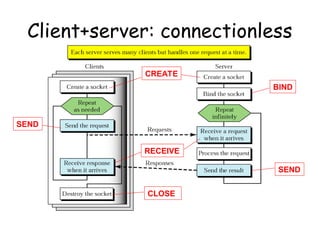 network socket programming and client server programming | PPT