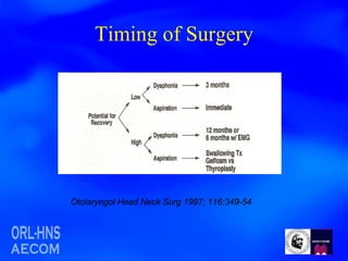 Timing of Surgery Otolaryngol Head Neck Surg 1997; 116:349-54 