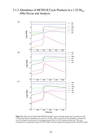 22	
  
3.1.3 Abundance of HCNO-II Cycle Products in a 1.25 MSun
ONe Novae and Analysis
	
  
Figure 3.3. Plots of Log Yield of the HCNO-II products (seen in legend) against time (seconds) over the
1750 seconds that the simulation was run for a 1.25 MSun ONe nova. It shows the abundance evolution for
(a) x0.01 original reaction rate; (b) unchanged reaction rate; (c) x100 original reaction rate. This nova
corresponds to a temperature range of 0.05-0.25GK, with the temperature peaking between 380-850 seconds.
proFitTRIALversion
0 200 400 600 800 1000
–25
–20
–15
–10
–5
0
Time (s)
LogYield
Untitled Data 2
16O
17F
18Ne
18F
15O
15N
proFitTRIALversion
0 200 400 600 800 1000
–25
–20
–15
–10
–5
0
Time (s)
LogYield
Untitled Data 2
16O
17F
18Ne
18F
15O
15N
proFitTRIALversion
0 200 400 600 800 1000
–25
–20
–15
–10
–5
0
Time (s)
LogYield
Untitled Data 2
16O
17F
18Ne
18F
15O
15N
(a)
(b)
(c)
 