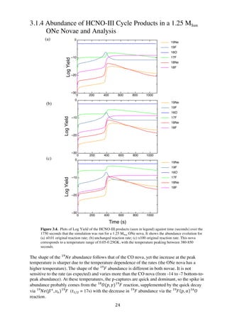 24	
  
3.1.4 Abundance of HCNO-III Cycle Products in a 1.25 MSun
ONe Novae and Analysis
Figure 3.4. Plots of Log Yield of the HCNO-III products (seen in legend) against time (seconds) over the
1750 seconds that the simulation was run for a 1.25 MSun ONe nova. It shows the abundance evolution for
(a) x0.01 original reaction rate; (b) unchanged reaction rate; (c) x100 original reaction rate. This nova
corresponds to a temperature range of 0.05-0.25GK, with the temperature peaking between 380-850
seconds.
The shape of the 𝑁𝑒!"
abundance follows that of the CO nova, yet the increase at the peak
temperature is sharper due to the temperature dependence of the rates (the ONe nova has a
higher temperature). The shape of the 𝐹!"
abundance is different in both novae. It is not
sensitive to the rate (as expected) and varies more than the CO nova (from -14 to -7 bottom-to-
peak abundance). At these temperatures, the p-captures are quick and dominant, so the spike in
abundance probably comes from the 𝑂(𝑝, 𝛾) 𝐹!"!"
reaction, supplemented by the quick decay
via 𝑁𝑒(𝛽!
, 𝜐!) 𝐹  !"!"
(𝑡!/! = 17s) with the decrease in 𝐹  !"
abundance via the 𝐹!"
𝑝, 𝛼 𝑂!"
reaction.
proFitTRIALversion
0 200 400 600 800 1000
–30
–20
–10
0
Time (s)
LogYield
Plot showing Log Yields of HCNO3 Products
for a 1.25Msun ONe nova at x100 reaction rate!
!
19Ne
19F
16O
17F
18Ne
18F
proFitTRIALversion
0 200 400 600 800 1000
–30
–20
–10
0
Time (s)
LogYield
Plot showing Log Yields of HCNO3 Products for a
1.25Msun ONe nova at x0.01 reaction rate!
19Ne
19F
16O
17F
18Ne
18F
proFitTRIALversion
0 200 400 600 800 1000
–30
–20
–10
0
Time (s)
LogYield
Plot showing Log Yields of HCNO3 Product for
a 1.25Msun ONe nova at x1 reaction rate!
19Ne
19F
16O
17F
18Ne
18F
(a)
(b)
(c)
 