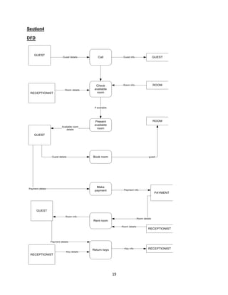 19
Section4
DFD
Call
Check
available
room
Present
available
room
Book room
Make
payment
Rent room
Return keys
GUEST
RECEPTIONIST
GUEST
RECEPTIONIST
PAYMENT
ROOM
ROOM
RECEPTIONIST
RECEPTIONIST
GUEST
GUEST
Guest details Guest info
Room details
Room info
If available
Available room
details
Guest details guest
Payment info
Payment detais
Room info
Room details
Room details
Key info
Key details
Payment details
 