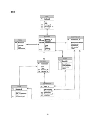 20
ERD
CALL
PK Caller_ID
Date
Time
FK1 Booking_ID
FK1 Receptionist_ID
FK1 Room_ID
BOOKING
PK Booking_ID
PK,FK1 Room_ID
PK,FK2 Receptionist_ID
Time
Date
Duration
FK3 Guest_ID
PAYMENT
PK Invoice_ID
Date
Time
FK1 Booking_ID
FK2 Reciept_ID
RENTROOM
PK Rent_ID
Key_Number
Room_Number
FK1 Invoice_ID
FK2 Receptionist_ID
FK3 Guest_ID
RECEPTIONIST
PK Receptionist_ID
Receptionist_Name
Receptionist_
Receptionist_
Cell_Number
E-mail
GUEST
PK Guest_ID
Guest_Name
Guest_Address
Cell_Number
E-mail
ROOM
PK Room_ID
Capacity
Type
Description
CASH
PK Reciept_ID
Amount
Date_Of_payment
Time
FK1 Receptionist_ID
 