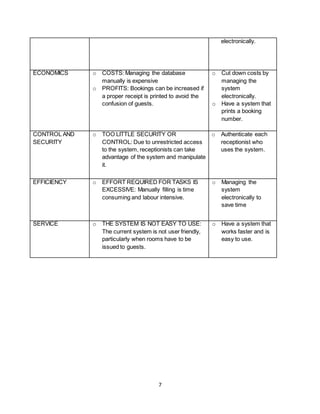 7
electronically.
ECONOMICS o COSTS: Managing the database
manually is expensive
o PROFITS: Bookings can be increased if
a proper receipt is printed to avoid the
confusion of guests.
o Cut down costs by
managing the
system
electronically.
o Have a system that
prints a booking
number.
CONTROL AND
SECURITY
o TOO LITTLE SECURITY OR
CONTROL: Due to unrestricted access
to the system, receptionists can take
advantage of the system and manipulate
it.
o Authenticate each
receptionist who
uses the system.
EFFICIENCY o EFFORT REQUIRED FOR TASKS IS
EXCESSIVE: Manually filling is time
consuming and labour intensive.
o Managing the
system
electronically to
save time
SERVICE o THE SYSTEM IS NOT EASY TO USE:
The current system is not user friendly,
particularly when rooms have to be
issued to guests.
o Have a system that
works faster and is
easy to use.
 