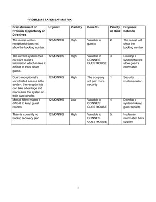 8
PROBLEM STATEMENT MATRIX
Brief statement of
Problem, Opportunity or
Directives
Urgency Visibility Benefits Priority
or Rank
Proposed
Solution
The receipt written
receptionist does not
show the booking number.
12 MONTHS High Valuable to
guests
2 The receipt will
show the
booking number
The current system does
not store guest’s
information which makes it
difficult to track down
guests.
12 MONTHS High Valuable to
CONNIE’S
GUESTHOUSE
3 Develop a
system that will
store guest’s
information
Due to receptionist’s
unrestricted access to the
system, the receptionists
can take advantage and
manipulate the system on
their own benefits
12 MONTHS High The company
will gain more
security
1 Security
implementation
Manual filling makes it
difficult to keep guest
records
12 MONTHS Low Valuable to
CONNIE’S
GUESTHOUSE
4 Develop a
system to keep
guest records
There is currently no
backup recovery plan
12 MONTHS High Valuable to
CONNIE’S
GUESTHOUSE
5 Implement
information back
up plan
 