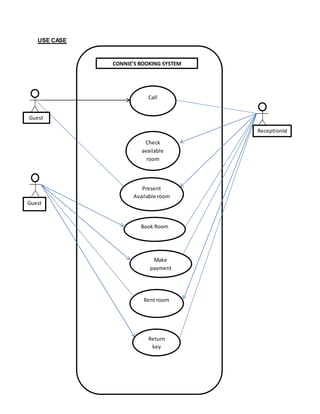 9
USE CASE
Call
Check
available
room
Present
Available room
Book Room
Make
payment
Rent room
Return
key
CONNIE’S BOOKING SYSTEM
Receptionist
Guest
Guest
 