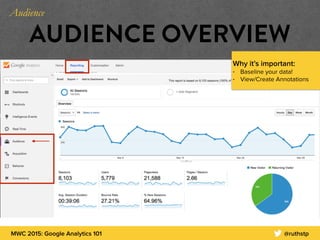 MWC 2015: Google Analytics 101 @ruthstp
AUDIENCE OVERVIEW
Why it’s important:
• Baseline your data!
• View/Create Annotations
Audience
 