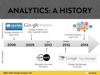 MWC 2015: Google Analytics 101 @ruthstp
ANALYTICS: A HISTORY
2006 2009
October 
2012 2014
Google Analytics, v1;
open to all
Google Analytics, v4;
major upgrade to async.
Google Tag Manager
launches
Universal Analytics,
open to all
Clockwork launches
GA Aware
April
2012
AnalyticsservicesTagmanagers
 