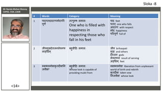 Mr Nanda Mohan Shenoy
CDPSE, CISA ,CAIIB
<14>
# Words Category Meaning
1 पादपतदादरणमोदपरर
पूणं
तत्पुरुषः समास:
One who is filled with
happiness in
respecting those who
fall in his feet
पाद feet
पतत ् one who falls
आदरण with respect
मोद happiness
पररपूणं full of
2 िीवमुखदेविनसेवनफ
लाङ्तिम्
बहुव्रीदहः समास: िीव brihaspati
मुख and others
देविन gods
सेवनफल result of serving
अङ्तिम ् feet
3 रूक्षभवमोक्षकृ तदीक्षतन
िवीक्षं2
बहुव्रीदहः समास:
Whose look is capable of
providing mukti from
रूक्षभवमोक्ष liberation from unpleasant
world of birth and rebirth
कृ तदीक्ष taken vow
तनिवीक्षं whose look
Sloka -8
 