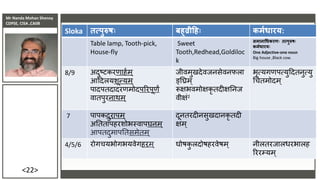 Mr Nanda Mohan Shenoy
CDPSE, CISA ,CAIIB
<22>
Sloka ित्पुरुषः बहुव्रीहहः कर्मधारय:
Table lamp, Tooth-pick,
House-fly
Sweet
Tooth,Redhead,Goldiloc
k
सर्ानाधधकरणः ित्पुरुषः
कर्मधारयः
One Adjective-one noun
Big house ,Black cow.
8/9 अदुष्टकरणाहाम्
आददलयशून्यम्
पादपतदादरणमोदपररपूणं
वातपुरनाथम्
िीवमुखदेविनसेवनफला
ङ्तिम्
रूक्षभवमोक्षकृ तदीक्षतनि
वीक्षं2
भृत्यगणपत्युददतनुत्यु
चचतमोदम्
7 पापकदुरापम्
अतततापहरशोभस्वापघनम्
आपतदुमापततसमेतम्
दूनतरदीनसुखदानकृ तदी
क्षम्
4/5/6 रोगचयभोगभयवेगहरम् घोषकु लदोषहरवेषम् नीलतरिालधरभालह
रररम्यम्
 