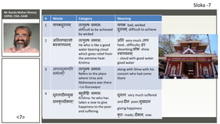 Mr Nanda Mohan Shenoy
CDPSE, CISA ,CAIIB
<7>
# Words Category Meaning
1 पापकदुरापम् तत्पुरुषः समास:
difficult to be achieved
by wicked
पापक bad, wicked
दुरापम् difficult to achieve
2 अतततापहरशो
भस्वापघनम्
तत्पुरुषः समास:
He who is like a good
water bearing cloud
which gives relief from
the extreme heat-
Krishna
अतत very much ;ताप
heat...difficulty ;हर
absorbing;शोभ shine
स्वापघनम्
- cloud with good water
good water
3 आपतदुमापतत
समेतम्2
तत्पुरुषः समास:
Refers to the place
where Uma and
Maheswara was there
–i.e Guruvayur
along with Shiva with his
consort who had come
there
4 दूनतरदीनसुख
दानकृ तदीक्षम्2
बहुव्रीदहः समास:
Krishna- he who has
taken a vow to give
happiness to the poor
and suffering
दूनतर very much suffered
and दीन poor;सुखदान
giving happiness
कृ त made; दीक्षम् vow
Sloka -7
 