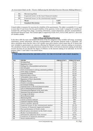 An Assessment Study on the ‘’Factors Influencing the Individual Investor Decision Making Behavior”
www.iosrjournals.org 42 | Page
Cranach alpha is measures for assessing the reliability of the questionnaire. The alpha is acceptable if it is equal
or more than 0.5 and shows that the good reliability of the questions. In this study 5 categories of variables are
included like self-image/firm image, accounting information, neutral information, advocate recommendation,
and personal financial needs. The Cranach alpha is respectively 0.620, 0.672, 0.414, 0.588, and 0.617, show that
all variables reliable.
RESULT
Table # 2Mean and Standard Deviation
In the above table the mean and standard deviation of the five categories of the variables self-image, accounting
information, neutral information, advocate recommendation, and personal financial needs is calculated. The
above calculation shows that the value of all variable mean and is positive which means that all 34 factors that
were included in questionnaire are someway affecting the Pakistani investor‟s decision making in investment.
The calculation of mean and standard deviations indicate the effect of all items on decision making of individual
investor but these do not describe the degree of influence on the decision making of an individual. So for this
purpose Table # 3 and Table # 4 are shown below.
Table # 3
FACTORS INFLUENCING SIGNIFICANTLY TO THE INVESTOR’S DECESION MAKING
NO. ITEMS FREQUENCY PERCENTAGE
1 Dividend Paid 97 77.6%
2 Reputation of firm 89 71.2%
3 Feelings for a firms products and services 89 71.2%
4 Get rich quick 88 70.4%
5 Firm's involvement in solving community problems 86 68.8%
6 Firms status in industry 79 63.2%
7 Expected Dividend 78 62.4%
8 Perceived ethics of firm 76 60.8%
9 Affordable share price 75 60%
10 Reputation of firm's shareholder 73 58.4%
11 Religious Reason 63 50.6%
12 Friend or coworker recommendations 63 50.4%
13 Government holding 62 49.6%
14 Expected losses in the local financial market 62 48.6%
15 Ease of obtaining borrowed funds 59 47.2%
16 Fluctuation/development in the stock index 57 45.6%
17 Statement from government officials 57 45.6%
18 Coverage in the press 56 44.8%
19 Diversification needs 56 44.8%
20 Minimizing Risk 56 44.8%
21 Current economic indicator 55 44%
22 Expected corporate earning 50 40%
23 Family member opinion 48 39%
24 Expected losses in the international market 48 38.4%
25 Creation of financial organized markets 47 37.6%
26 Past performance of firm's stock 47 37.6%
27 Recent price movement in the firm's stock 47 37.6%
28 Broker recommendation 40 32%
29 Information obtained from internet 36 28.8%
30 Condition of financial statement 35 28%
31 Stock marketability 32 25.6%
31 Minimizing Risk
32 Expected losses in the local financial market
33 Expected losses in the international market
Mean 4.657
Standard Deviation 1.086
 