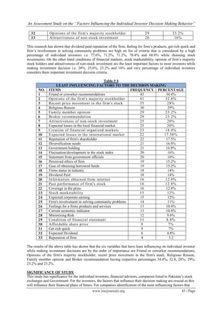 An Assessment Study on the ‘’Factors Influencing the Individual Investor Decision Making Behavior”
www.iosrjournals.org 43 | Page
32 Opinions of the firm's majority stockholder 29 23.2%
33 Attractiveness of non-stock investment 20 16%
This research has shown that dividend paid reputation of the firm, feeling for firm‟s products, get rich quick and
firm‟s involvement in solving community problems are high on list of criteria that is considered by a high
percentage of individual investors i.e. 77.6%, 71.2%, 71.2%, 70.4% and 68.8% while choosing stock
investments. On the other hand conditions of financial markets, stock marketability, opinion of firm‟s majority
stock holders and attractiveness of non-stock investment are the least important factors to most investors while
making investment decision i.e. 28%, 25.6%, 23.2% and 16% and very percentage of individual investors
considers them important investment decision criteria.
Table # 4
LEAST INFLUENCING FACTORS TO THE DECISION MAKING
NO. ITEMS FREQUENCY PERCENTAGE
1 Friend or coworker recommendations 43 34.4%
2 Opinions of the firm's majority stockholder 41 32.8%
3 Recent price movement in the firm's stock 35 28%
4 Religious Reason 30 29%
5 Family member opinion 29 23.2%
6 Broker recommendation 29 23.2%
7 Attractiveness of non-stock investment 25 20%
8 Expected losses in the local financial market 25 20%
9 Creation of financial organized markets 23 18.4%
10 Expected losses in the international market 22 17.50%
11 Reputation of firm's shareholder 22 17.5%
12 Diversification needs 21 16.8%
13 Government holding 21 16.8%
14 Fluctuation/development in the stock index 20 16%
15 Statement from government officials 20 16%
16 Perceived ethics of firm 19 15.2%
17 Ease of obtaining borrowed funds 19 15.2%
18 Firms status in industry 18 14%
19 Dividend Paid 18 14%
20 Information obtained from internet 16 12.8%
21 Past performance of firm's stock 16 12.8%
22 Coverage in the press 16 12.8%
23 Stock marketability 15 12%
24 Expected corporate earning 15 12%
25 Firm's involvement in solving community problems 14 11%
26 Feelings for a firms products and services 13 10.4%
27 Current economic indicator 13 10.4%
28 Minimizing Risk 12 9.6%
29 Condition of financial statement 11 8.8%
30 Affordable share price 9 7%
31 Get rich quick 9 7%
32 Expected Dividend 6 4.8%
33 Reputation of firm 4 3.2
The results of the above table has shown that the six variables that have least influencing on individual investor
while making investment decisions are by the order of importance are Friend or coworker recommendations,
Opinions of the firm's majority stockholder, recent price movement in the firm's stock, Religious Reason,
Family member opinion and Broker recommendation having respective percentages 34.4%, 32.8, 28%, 29%,
23.2% and 23.2%.
SIGNIFICANCE OF STUDY
This study has significance for the individual investors, financial advisors, companies listed in Pakistan‟s stock
exchanges and Government. For the investors, the factors that influence their decision making are crucial as this
will influence their financial plans of future. For companies identification of the most influencing factors that
 
