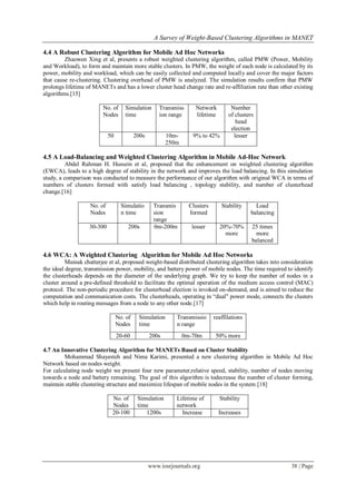 A Survey of Weight-Based Clustering Algorithms in MANET

4.4 A Robust Clustering Algorithm for Mobile Ad Hoc Networks
         Zhaowen Xing et al, presents a robust weighted clustering algorithm, called PMW (Power, Mobility
and Workload), to form and maintain more stable clusters. In PMW, the weight of each node is calculated by its
power, mobility and workload, which can be easily collected and computed locally and cover the major factors
that cause re-clustering. Clustering overhead of PMW is analyzed. The simulation results confirm that PMW
prolongs lifetime of MANETs and has a lower cluster head change rate and re-affiliation rate than other existing
algorithms.[15]

                         No. of     Simulation       Transmiss     Network         Number
                         Nodes      time             ion range     lifetime       of clusters
                                                                                     head
                                                                                   election
                            50            200s          10m-      9% to 42%         lesser
                                                        250m

4.5 A Load-Balancing and Weighted Clustering Algorithm in Mobile Ad-Hoc Network
          Abdel Rahman H. Hussein et al, proposed that the enhancement on weighted clustering algorithm
(EWCA), leads to a high degree of stability in the network and improves the load balancing. In this simulation
study, a comparison was conducted to measure the performance of our algorithm with original WCA in terms of
numbers of clusters formed with satisfy load balancing , topology stability, and number of clusterhead
change.[16]

                   No. of          Simulatio       Transmis      Clusters      Stability      Load
                   Nodes           n time          sion          formed                     balancing
                                                   range
                   30-300             200s         0m-200m        lesser      20%-70%       25 times
                                                                                more          more
                                                                                            balanced

4.6 WCA: A Weighted Clustering Algorithm for Mobile Ad Hoc Networks
          Mainak chatterjee et al, proposed weight-based distributed clustering algorithm takes into consideration
the ideal degree, transmission power, mobility, and battery power of mobile nodes. The time required to identify
the clusterheads depends on the diameter of the underlying graph. We try to keep the number of nodes in a
cluster around a pre-defined threshold to facilitate the optimal operation of the medium access control (MAC)
protocol. The non-periodic procedure for clusterhead election is invoked on-demand, and is aimed to reduce the
computation and communication costs. The clusterheads, operating in “dual" power mode, connects the clusters
which help in routing messages from a node to any other node.[17]

                                 No. of    Simulation       Transmissio     reaffilations
                                 Nodes     time             n range
                                 20-60           200s          0m-70m       50% more

4.7 An Innovative Clustering Algorithm for MANETs Based on Cluster Stability
         Mohammad Shayesteh and Nima Karimi, presented a new clustering algorithm in Mobile Ad Hoc
Network based on nodes weight.
For calculating node weight we present four new parameter,relative speed, stability, number of nodes moving
towards a node and battery remaining. The goal of this algorithm is todecrease the number of cluster forming,
maintain stable clustering structure and maximize lifespan of mobile nodes in the system.[18]

                             No. of        Simulation       Lifetime of       Stability
                             Nodes         time             network
                             20-100           1200s           Increase        Increases




                                                 www.iosrjournals.org                                   38 | Page
 