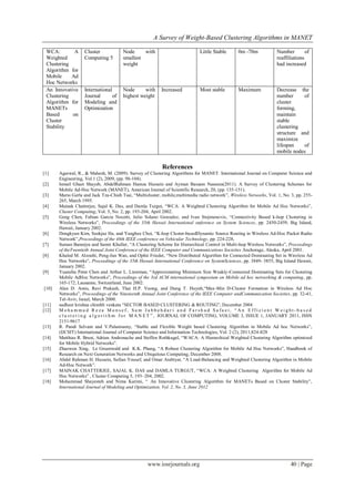 A Survey of Weight-Based Clustering Algorithms in MANET

 WCA:        A     Cluster             Node     with                          Little Stable      0m -70m             Number         of
 Weighted          Computing 5         smallest                                                                      reaffiliations
 Clustering                            weight                                                                        had increased
 Algorithm for
 Mobile     Ad
 Hoc Networks
 An Innovative     International       Node      with     Increased           Most stable        Maximum             Decrease the
 Clustering        Journal       of    highest weight                                                                number     of
 Algorithm for     Modeling and                                                                                      cluster
 MANETs            Optimization                                                                                      forming,
 Based      on                                                                                                       maintain
 Cluster                                                                                                             stable
 Stability                                                                                                           clustering
                                                                                                                     structure and
                                                                                                                     maximize
                                                                                                                     lifespan   of
                                                                                                                     mobile nodes

                                                           References
[1]    Agarwal, R., & Mahesh, M. (2009). Survey of Clustering Algorithms for MANET. International Journal on Computer Science and
       Engineering, Vol.1 (2), 2009, (pp. 98-104).
[2]    Ismail Ghazi Shayeb, AbdelRahman Hamza Hussein and Ayman Bassam Nasoura(2011). A Survey of Clustering Schemes for
       Mobile Ad-Hoc Network (MANET), American Journal of Scientific Research, 20, (pp. 135-151).
[3]    Mario Gerla and Jack Tzu-Chieh Tsai, “Multicluster, mobile,multimedia radio network”, Wireless Networks, Vol. 1, No. 3, pp. 255-
       265, March 1995.
[4]    Mainak Chatterjee, Sajal K. Das, and Damla Turgut, “WCA: A Weighted Clustering Algorithm for Mobile Ad Hoc Networks”,
       Cluster Computing, Vol. 5, No. 2, pp. 193-204, April 2002.
[5]    Geng Chen, Fabian Garcia Nocetti, Julio Solano Gonzalez, and Ivan Stojmenovic, “Connectivity Based k-hop Clustering in
       Wireless Networks”, Proceedings of the 35th Hawaii International onference on System Sciences, pp. 2450-2459, Big Island,
       Hawaii, January 2002.
[6]    Dongkyun Kim, Seokjae Ha, and Yanghee Choi, “K-hop Cluster-basedDynamic Source Routing in Wireless Ad-Hoc Packet Radio
       Network”,Proceedings of the 48th IEEE conference on Vehicular Technology, pp. 224-228,
[7]    Suman Banerjee and Samir Khuller, “A Clustering Scheme for Hierarchical Control in Multi-hop Wireless Networks”, Proceedings
       of theTwentieth Annual Joint Conference of the IEEE Computer and Communications Societies Anchorage, Alaska, April 2001.
[8]    Khaled M. Alzoubi, Peng-Jun Wan, and Ophir Frieder, “New Distributed Algorithm for Connected Dominating Set in Wireless Ad
       Hoc Networks”, Proceedings of the 35th Hawaii International Conference on SystemSciences, pp. 3849- 3855, Big Island Hawaii,
       January 2002.
[9]    Yuanzhu Peter Chen and Arthur L. Liestman, “Approximating Minimum Size Weakly-Connected Dominating Sets for Clustering
       Mobile AdHoc Networks”, Proceedings of the 3rd ACM international symposium on Mobile ad hoc networking & computing, pp.
       165-172, Lausanne, Switzerland, June 2002.
[10]   Alan D. Amis, Ravi Prakash, Thai H.P. Vuong, and Dung T. Huynh,“Max-Min D-Cluster Formation in Wireless Ad Hoc
       Networks”, Proceedings of the Nineteenth Annual Joint Conference of the IEEE Computer andCommunication Societies, pp. 32-41,
       Tel-Aviv, Israel, March 2000.
[11]   sudheer krishna chimbli venkata “SECTOR BASED CLUSTERING & ROUTING”, December 2004
[12]   M oha mma d R eza M onsef, Sa m Ja bbehdar i and Far sh ad Sa fa ei, “ An E ffi ci ent W ei ght -ba sed
       c l u s t e r i n g a l g o r i t h m f o r M A N E T ” , JOURNAL OF COMPUTING, VOLUME 3, ISSUE 1, JANUARY 2011, ISSN
       2151-9617
[13]   R. Pandi Selvam and V.Palanisamy, “Stable and Flexible Weight based Clustering Algorithm in Mobile Ad hoc Networks”,
       (IJCSIT) International Journal of Computer Science and Information Technologies, Vol. 2 (2), 2011,824-828
[14]   Matthias R. Brust, Adrian Andronache and Steffen Rothkugel, “WACA: A Hierarchical Weighted Clustering Algorithm optimized
       for Mobile Hybrid Networks”.
[15]   Zhaowen Xing, Le Gruenwald and K.K. Phang, “A Robust Clustering Algorithm for Mobile Ad Hoc Networks”, Handbook of
       Research on Next Generation Networks and Ubiquitous Computing, December 2008.
[16]   Abdel Rahman H. Hussein, Sufian Yousef, and Omar Arabiyat, “A Load-Balancing and Weighted Clustering Algorithm in Mobile
       Ad-Hoc Network”.
[17]   MAINAK CHATTERJEE, SAJAL K. DAS and DAMLA TURGUT, “WCA: A Weighted Clustering Algorithm for Mobile Ad
       Hoc Networks” , Cluster Computing 5, 193–204, 2002.
[18]   Mohammad Shayesteh and Nima Karimi, “ An Innovative Clustering Algorithm for MANETs Based on Cluster Stability”,
       International Journal of Modeling and Optimization, Vol. 2, No. 3, June 2012




                                                   www.iosrjournals.org                                                     40 | Page
 