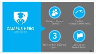 CAMPUS HERO
Strategy #2
Student to Student
Tutoring
Establish
“College Communities”
No more than 3 quarters
prior
Learn. Teach.
Reward. Retain.
3
13
 