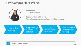 How Campus Hero Works
EBFC CONSULTING
Joohee Lee
UC Davis Student
Becomes CourseHero Tutor
Tutors in recently completed / enrolled courses
Learns the
material
Adept enough
to teach
material
Rewards based on
students helped
within Davis
Keep students
coming back
for help
15
 