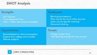 SWOT Analysis
EBFC CONSULTING
Strengths Weaknesses
Opportunities Threats
24/7 Service
Tutor Response Time
Over 7 million documents accessible
Blurring inconsistency
Docs can be found on other sources
Lacks course-specific tutoring
Document sharing
Reward based on time consumption
Expand into college communities
Diverse subjects
Chegg, Scribd, Penji
“Not getting enough for your money”
5
 