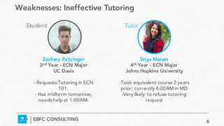 Weaknesses: Ineffective Tutoring
EBFC CONSULTING
Zachary Petzinger
2nd Year - ECN Major
UC Davis
- Requests Tutoring in ECN
101.
- Has midterm tomorrow,
needs help at 1:00AM.
Sriya Maram
4th Year - ECN Major
Johns Hopkins University
-Took equivalent course 2 years
prior; currently 4:00AM in MD
-Very likely to refuse tutoring
request
Student Tutor
6
 