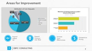 Areas for Improvement
EBFC CONSULTING
Expand
subject
list
Expand
Premium
User Base
Increase
Tutor
Effectiveness
Competitive
Pricing$
7
 
