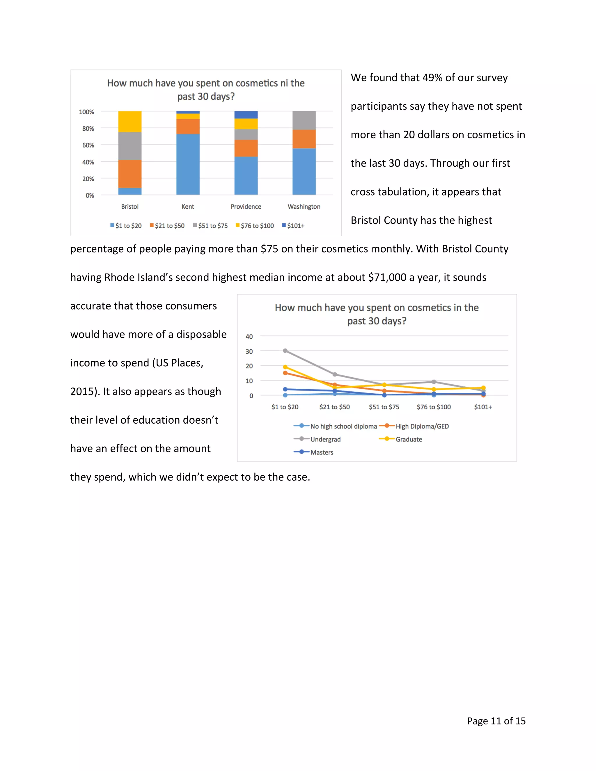 Page 11 of 15
We found that 49% of our survey
participants say they have not spent
more than 20 dollars on cosmetics in
the last 30 days. Through our first
cross tabulation, it appears that
Bristol County has the highest
percentage of people paying more than $75 on their cosmetics monthly. With Bristol County
having Rhode Island’s second highest median income at about $71,000 a year, it sounds
accurate that those consumers
would have more of a disposable
income to spend (US Places,
2015). It also appears as though
their level of education doesn’t
have an effect on the amount
they spend, which we didn’t expect to be the case.
 