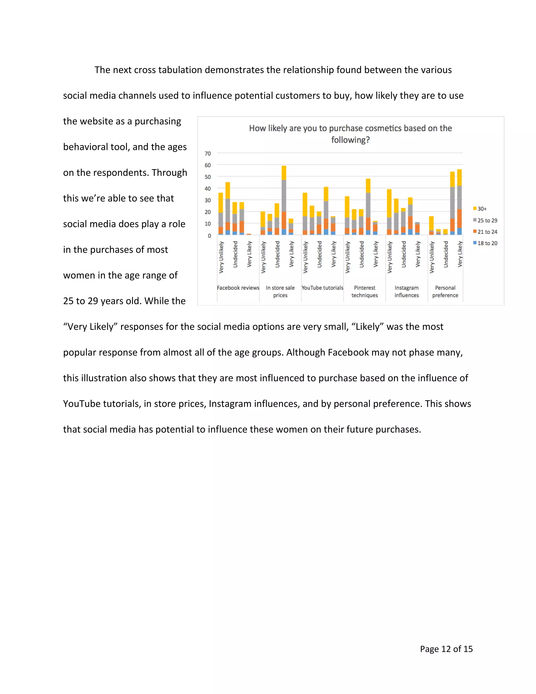 Page 12 of 15
The next cross tabulation demonstrates the relationship found between the various
social media channels used to influence potential customers to buy, how likely they are to use
the website as a purchasing
behavioral tool, and the ages
on the respondents. Through
this we’re able to see that
social media does play a role
in the purchases of most
women in the age range of
25 to 29 years old. While the
“Very Likely” responses for the social media options are very small, “Likely” was the most
popular response from almost all of the age groups. Although Facebook may not phase many,
this illustration also shows that they are most influenced to purchase based on the influence of
YouTube tutorials, in store prices, Instagram influences, and by personal preference. This shows
that social media has potential to influence these women on their future purchases.
 