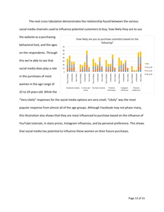 Page 12 of 15
The next cross tabulation demonstrates the relationship found between the various
social media channels used to influence potential customers to buy, how likely they are to use
the website as a purchasing
behavioral tool, and the ages
on the respondents. Through
this we’re able to see that
social media does play a role
in the purchases of most
women in the age range of
25 to 29 years old. While the
“Very Likely” responses for the social media options are very small, “Likely” was the most
popular response from almost all of the age groups. Although Facebook may not phase many,
this illustration also shows that they are most influenced to purchase based on the influence of
YouTube tutorials, in store prices, Instagram influences, and by personal preference. This shows
that social media has potential to influence these women on their future purchases.
 