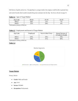 12
both factors of quality and service. By appealing to a younger market, the company would be able to generate buzz
and word-of-mouth which would eventually bring more customers into the shop. See Survey Results on page 32.
Table 1.2 Ages of Target Market
Zip Code 40-64 25-39 18-24
89511 44% 13% 7%
89521 32% 24% 6%
*Information courtesy of Movoto.
Table 1.3 Employment and Income of Target Market
Zip Code Employed Not in Labor Force Annual Income of
$75,000-$150,000
89511 63% 33% 34%
89521 64% 31% 40%
*Information courtesy of Movoto.
Table 1.4
Target Market
Primary Market
● Gender: Male and Female
● Age: 35-65
● Income: $50,000+
● Occupations: Professionals
 