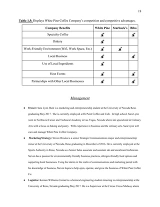 18
Table 1.5: Displays White Pine Coffee Company’s competition and competitive advantages.
Company Benefits White Pine Starbuck’s Bibo
Specialty Coffee
Bakery
Work-Friendly Environment (Wifi, Work Space, Etc.)
Local Business
Use of Local Ingredients
Host Events
Partnerships with Other Local Businesses
Management
● Owner: Sara Lynn Hunt is a marketing and entrepreneurship student at the University of Nevada Reno
graduating May 2017. She is currently employed at Hi Point Coffee and Cafe. In high school, Sara Lynn
went to Northwest Career and Technical Academy in Las Vegas, Nevada where she specialized in Culinary
Arts with a focus on baking and pastry. With experience in business and the culinary arts, Sara Lynn will
own and manage White Pine Coffee Company.
● Marketing/Strategy: Steven Brooks is a senior Strategic Communications major and entrepreneurship
minor at the University of Nevada, Reno graduating in December of 2016. He is currently employed at the
Sports Authority in Reno, Nevada as a Senior Sales associate and assistant ski and snowboard technician.
Steven has a passion for environmentally-friendly business practices, allergen-friendly food options and
supporting local businesses. Using his talents in the realm of communications and marketing paired with
his knowledge of business, Steven hopes to help open, operate, and grow the business of White Pine Coffee
Co.
● Logistics: Keenan Williams-Conrad is a chemical engineering student minoring in entrepreneurship at the
University of Reno, Nevada graduating May 2017. He is a Supervisor at the Circus Circus Midway where
 