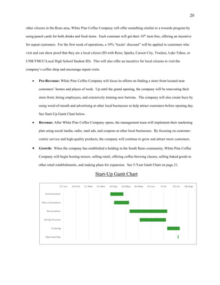 20
other citizens in the Reno area, White Pine Coffee Company will offer something similar to a rewards program by
using punch cards for both drinks and food items. Each customer will get their 10th
item free, offering an incentive
for repeat customers. For the first week of operations, a 10% “locals’ discount” will be applied to customers who
visit and can show proof that they are a local citizen (ID with Reno, Sparks, Carson City, Truckee, Lake Tahoe, or
UNR/TMCC/Local High School Student ID). This will also offer an incentive for local citizens to visit the
company’s coffee shop and encourage repeat visits.
 Pre-Revenue: White Pine Coffee Company will focus its efforts on finding a store-front located near
customers’ homes and places of work. Up until the grand opening, the company will be renovating their
store-front, hiring employees, and extensively training new baristas. The company will also create buzz by
using word-of-mouth and advertising at other local businesses to help attract customers before opening day.
See Start-Up Gantt Chart below.
 Revenue: After White Pine Coffee Company opens, the management team will implement their marketing
plan using social media, radio, mail ads, and coupons at other local businesses. By focusing on customer-
centric service and high-quality products, the company will continue to grow and attract more customers.
 Growth: When the company has established a holding in the South Reno community, White Pine Coffee
Company will begin hosting mixers, selling retail, offering coffee-brewing classes, selling baked goods to
other retail establishments, and making plans for expansion. See 5-Year Gantt Chart on page 21.
Start-Up Gantt Chart
 
