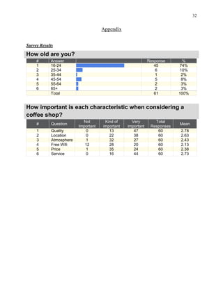 32
Appendix
Survey Results
How old are you?
# Answer Response %
1 16-24 45 74%
2 25-34 6 10%
3 35-44 1 2%
4 45-54 5 8%
5 55-64 2 3%
6 65+ 2 3%
Total 61 100%
How important is each characteristic when considering a
coffee shop?
# Question
Not
Important
Kind of
important
Very
important
Total
Responses
Mean
1 Quality 0 13 47 60 2.78
2 Location 0 22 38 60 2.63
3 Atmosphere 1 32 27 60 2.43
4 Free Wifi 12 28 20 60 2.13
5 Price 1 35 24 60 2.38
6 Service 0 16 44 60 2.73
 