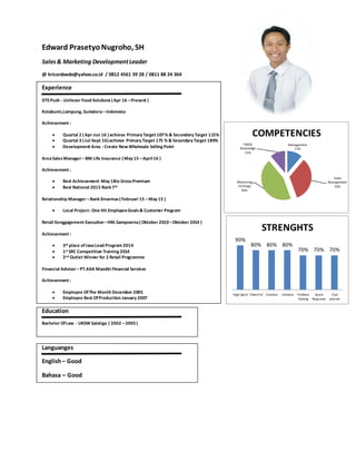 Management
11%
Sales
Management
33%
Marketing
Strategy
45%
FMCG
Knowledge
11%
COMPETENCIES
90%
80% 80% 80%
70% 70% 70%
High Spirit Cheerfull Creative Intiative Problem
Solving
Quick
Response
Fast
Learner
STRENGHTS
Edward PrasetyoNugroho, SH
Sales& Marketing DevelopmentLeader
@ kricardoedo@yahoo.co.id / 0812 4561 39 28 / 0811 88 24 364
Experience
DTS Push - Unilever Food Solutions (Apr 16 –Present )
Kotabumi,Lampung, Sumatera –Indonesia
Achievement :
 Quartal 2 (Apr-Jun 16 )achieve Primary Target 107% & Secondary Target 115%
 Quartal 3 (Jul-Sept 16)achieve Primary Target 175 % & Secondary Target 189%
 Development Area : Create New Wholesale Selling Point
AreaSalesManager –BNI Life Insurance (May 15 –April16 )
Achievement :
 Best Achievement May 1Bio GrossPremium
 Best National 2015 Rank 7th
Relationship Manager –Bank Sinarmas (Februari 15 –May 15 )
 Local Project: One Hit EmployeeGoals& Customer Program
Retail Eenggagement Executive–HM.Sampoerna (Oktober 2010–Oktober 2014 )
Achievement :
 3rd place ofJavaLead Program 2014
 1st SRC Competition Training 2014
 2nd Outlet Winner for 2 Retail Programme
Financial Advisor –PT.AXA Mandiri Financial Services
Achievement :
 Employee OfThe Month December 2005
 Employee Best OfProduction January 2007
Education
Bachelor OfLaw - UKSW Salatiga ( 2002 –2005)
Languanges
English– Good
Bahasa – Good
 