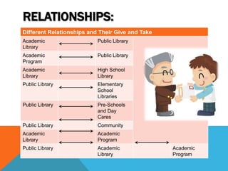 RELATIONSHIPS:
Different Relationships and Their Give and Take
Academic
Library
Public Library
Academic
Program
Public Library
Academic
Library
High School
Library
Public Library Elementary
School
Libraries
Public Library Pre-Schools
and Day
Cares
Public Library Community
Academic
Library
Academic
Program
Public Library Academic
Library
Academic
Program
 