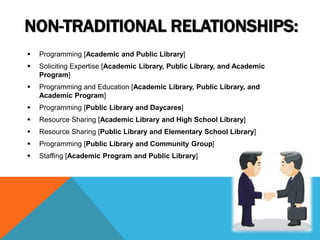NON-TRADITIONAL RELATIONSHIPS:
 Programming [Academic and Public Library]
 Soliciting Expertise [Academic Library, Public Library, and Academic
Program]
 Programming and Education [Academic Library, Public Library, and
Academic Program]
 Programming [Public Library and Daycares]
 Resource Sharing [Academic Library and High School Library]
 Resource Sharing [Public Library and Elementary School Library]
 Programming [Public Library and Community Group]
 Staffing [Academic Program and Public Library]
 