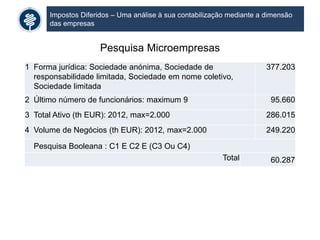 Impostos Diferidos – Uma análise à sua contabilização mediante a dimensão
das empresas
Pesquisa Microempresas
1 Forma jurídica: Sociedade anónima, Sociedade de
responsabilidade limitada, Sociedade em nome coletivo,
Sociedade limitada
377.203
2 Último número de funcionários: maximum 9 95.660
3 Total Ativo (th EUR): 2012, max=2.000 286.015
4 Volume de Negócios (th EUR): 2012, max=2.000 249.220
Pesquisa Booleana : C1 E C2 E (C3 Ou C4)
Total 60.287
 