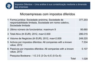 Impostos Diferidos – Uma análise à sua contabilização mediante a dimensão
das empresas
Microempresas com impostos diferidos
1 Forma jurídica: Sociedade anónima, Sociedade de
responsabilidade limitada, Sociedade em nome coletivo,
Sociedade limitada
377.203
2 Último número de funcionários: maximum 9 95.660
3 Total Ativo (th EUR): 2012, max=2.000 286.015
4 Volume de Negócios (th EUR): 2012, max=2.000 249.220
5 Activos por impostos diferidos: All companies with a known
value, 2012
7.534
6 Passivos por impostos diferidos: All companies with a known
value, 2012
5.107
Pesquisa Booleana : 1 E 2 E (3 Ou 4) E (5 Ou 6)
Total 1.028
 