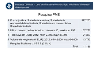 Impostos Diferidos – Uma análise à sua contabilização mediante a dimensão
das empresas
Pesquisa PME
1 Forma jurídica: Sociedade anónima, Sociedade de
responsabilidade limitada, Sociedade em nome coletivo,
Sociedade limitada
377.203
2 Último número de funcionários: minimum 10, maximum 250 37.276
3 Total Ativo (th EUR): 2012, min= 2.000, max=43.000 21.323
4 Volume de Negócios (th EUR): 2012, min=2.000, max=50.000 13.743
Pesquisa Booleana : 1 E 2 E (3 Ou 4)
Total 11.185
 