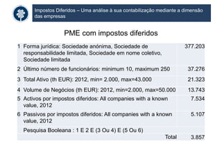 Impostos Diferidos – Uma análise à sua contabilização mediante a dimensão
das empresas
PME com impostos diferidos
1 Forma jurídica: Sociedade anónima, Sociedade de
responsabilidade limitada, Sociedade em nome coletivo,
Sociedade limitada
377.203
2 Último número de funcionários: minimum 10, maximum 250 37.276
3 Total Ativo (th EUR): 2012, min= 2.000, max=43.000 21.323
4 Volume de Negócios (th EUR): 2012, min=2.000, max=50.000 13.743
5 Activos por impostos diferidos: All companies with a known
value, 2012
7.534
6 Passivos por impostos diferidos: All companies with a known
value, 2012
5.107
Pesquisa Booleana : 1 E 2 E (3 Ou 4) E (5 Ou 6)
Total 3.857
 