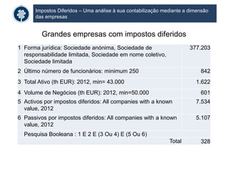 Impostos Diferidos – Uma análise à sua contabilização mediante a dimensão
das empresas
Grandes empresas com impostos diferidos
1 Forma jurídica: Sociedade anónima, Sociedade de
responsabilidade limitada, Sociedade em nome coletivo,
Sociedade limitada
377.203
2 Último número de funcionários: minimum 250 842
3 Total Ativo (th EUR): 2012, min= 43.000 1.622
4 Volume de Negócios (th EUR): 2012, min=50.000 601
5 Activos por impostos diferidos: All companies with a known
value, 2012
7.534
6 Passivos por impostos diferidos: All companies with a known
value, 2012
5.107
Pesquisa Booleana : 1 E 2 E (3 Ou 4) E (5 Ou 6)
Total 328
 