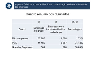 Impostos Diferidos – Uma análise à sua contabilização mediante a dimensão
das empresas
Quadro resumo dos resultados
a) b) b) / a)
Grupo
Dimensão
do grupo
Empresas com
impostos diferidos
no balanço
Percentagem
Microempresas 60 287 1 028 1,71%
PME 11 185 3 857 34,48%
Grandes Empresas 369 328 88,89%
 